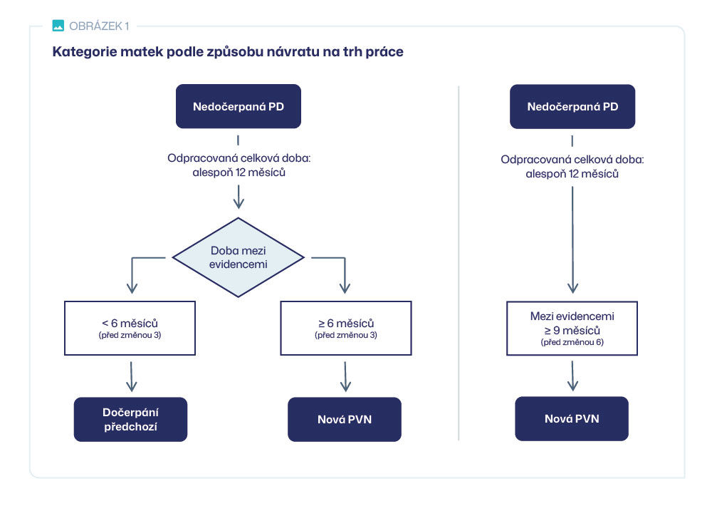 MPSV — diagram