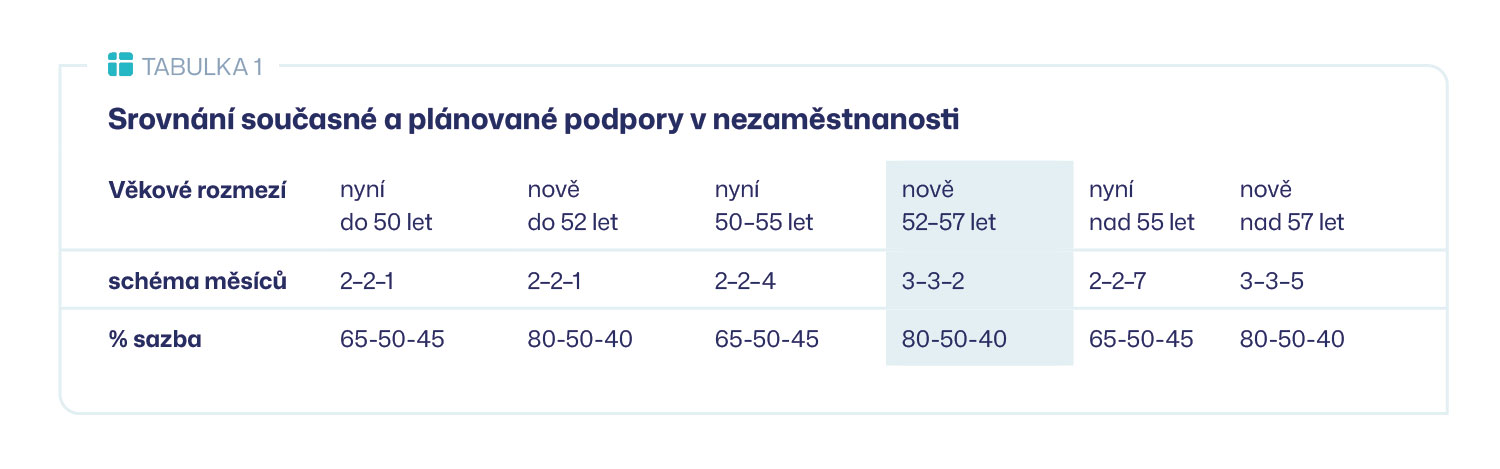 MPSV — tabulka